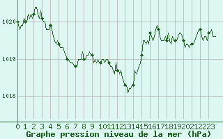Courbe de la pression atmosphrique pour Selonnet (04)