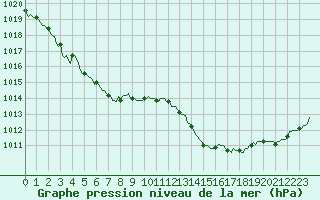 Courbe de la pression atmosphrique pour Chatelus-Malvaleix (23)