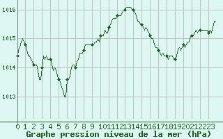 Courbe de la pression atmosphrique pour Monts-sur-Guesnes (86)