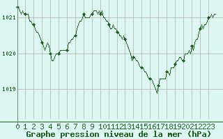 Courbe de la pression atmosphrique pour Osches (55)