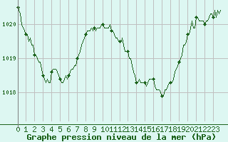 Courbe de la pression atmosphrique pour Saint-Antonin-du-Var (83)