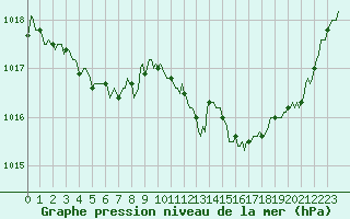 Courbe de la pression atmosphrique pour Puissalicon (34)