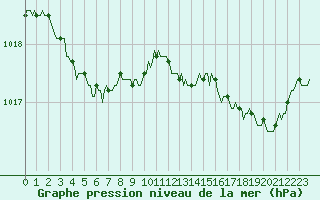 Courbe de la pression atmosphrique pour Saint-Philbert-sur-Risle (Le Rossignol) (27)