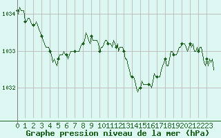 Courbe de la pression atmosphrique pour Landser (68)