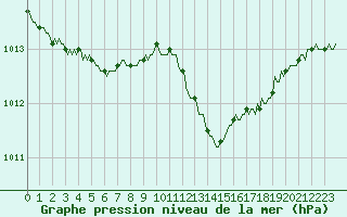 Courbe de la pression atmosphrique pour Saint-Laurent Nouan (41)