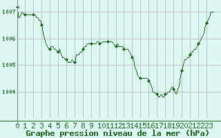 Courbe de la pression atmosphrique pour La Poblachuela (Esp)