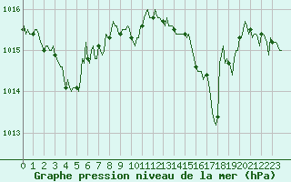 Courbe de la pression atmosphrique pour Le Mesnil-Esnard (76)