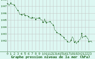 Courbe de la pression atmosphrique pour Ristolas (05)