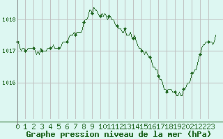 Courbe de la pression atmosphrique pour Lagarrigue (81)