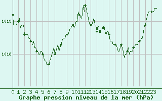Courbe de la pression atmosphrique pour Saint-Igneuc (22)