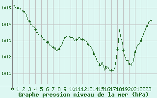 Courbe de la pression atmosphrique pour Jan (Esp)