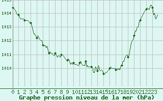 Courbe de la pression atmosphrique pour Besson - Chassignolles (03)