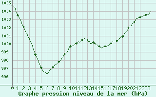 Courbe de la pression atmosphrique pour Chne-Lglise (Be)