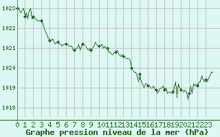 Courbe de la pression atmosphrique pour Malbosc (07)