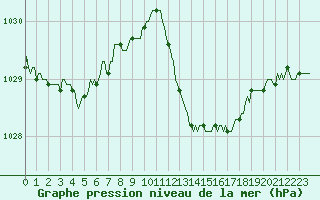 Courbe de la pression atmosphrique pour Lhospitalet (46)