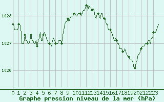 Courbe de la pression atmosphrique pour Asnelles (14)