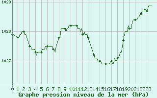 Courbe de la pression atmosphrique pour Aniane (34)