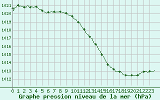 Courbe de la pression atmosphrique pour Preonzo (Sw)