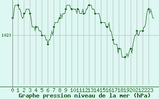 Courbe de la pression atmosphrique pour Hd-Bazouges (35)