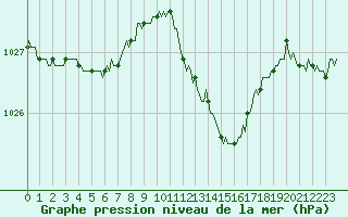 Courbe de la pression atmosphrique pour Thoiras (30)