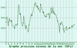 Courbe de la pression atmosphrique pour Saint-Paul-lez-Durance (13)