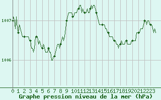 Courbe de la pression atmosphrique pour Assesse (Be)