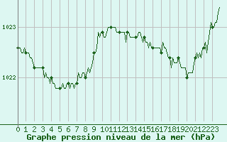 Courbe de la pression atmosphrique pour Besn (44)