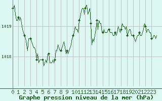 Courbe de la pression atmosphrique pour Lasfaillades (81)