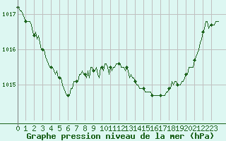 Courbe de la pression atmosphrique pour Pertuis - Le Farigoulier (84)