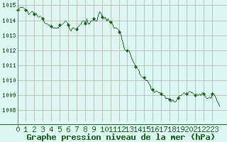 Courbe de la pression atmosphrique pour Castellbell i el Vilar (Esp)