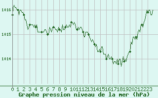 Courbe de la pression atmosphrique pour Valleraugue - Pont Neuf (30)