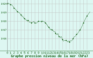 Courbe de la pression atmosphrique pour Mazres Le Massuet (09)