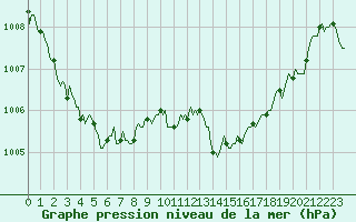 Courbe de la pression atmosphrique pour Estoher (66)