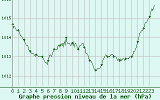 Courbe de la pression atmosphrique pour Isle-sur-la-Sorgue (84)