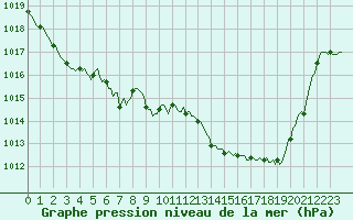 Courbe de la pression atmosphrique pour Mazres Le Massuet (09)