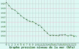 Courbe de la pression atmosphrique pour Isle-sur-la-Sorgue (84)