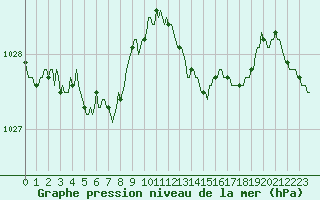 Courbe de la pression atmosphrique pour Herserange (54)