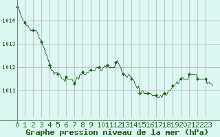Courbe de la pression atmosphrique pour Vars - Col de Jaffueil (05)