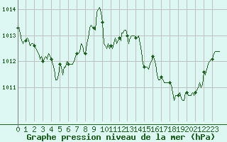 Courbe de la pression atmosphrique pour Saint-Antonin-du-Var (83)