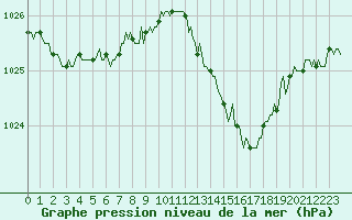 Courbe de la pression atmosphrique pour Chatelaillon-Plage (17)