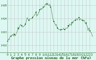 Courbe de la pression atmosphrique pour Als (30)