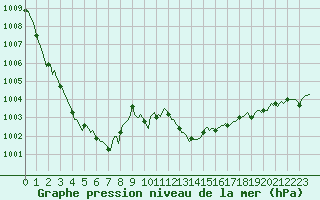 Courbe de la pression atmosphrique pour Sanary-sur-Mer (83)