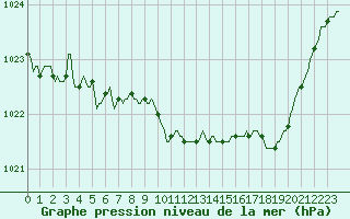 Courbe de la pression atmosphrique pour Kaulille-Bocholt (Be)