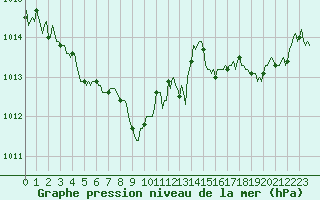 Courbe de la pression atmosphrique pour Xonrupt-Longemer (88)