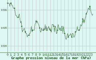 Courbe de la pression atmosphrique pour Rosis (34)