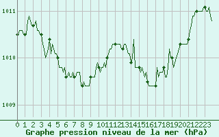 Courbe de la pression atmosphrique pour Jarny (54)