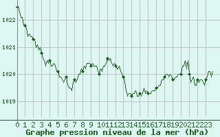 Courbe de la pression atmosphrique pour Gruissan (11)