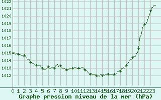 Courbe de la pression atmosphrique pour Noyarey (38)