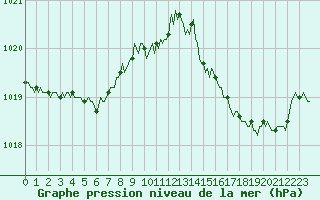 Courbe de la pression atmosphrique pour Chatelus-Malvaleix (23)