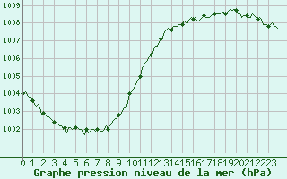 Courbe de la pression atmosphrique pour Fontenermont (14)